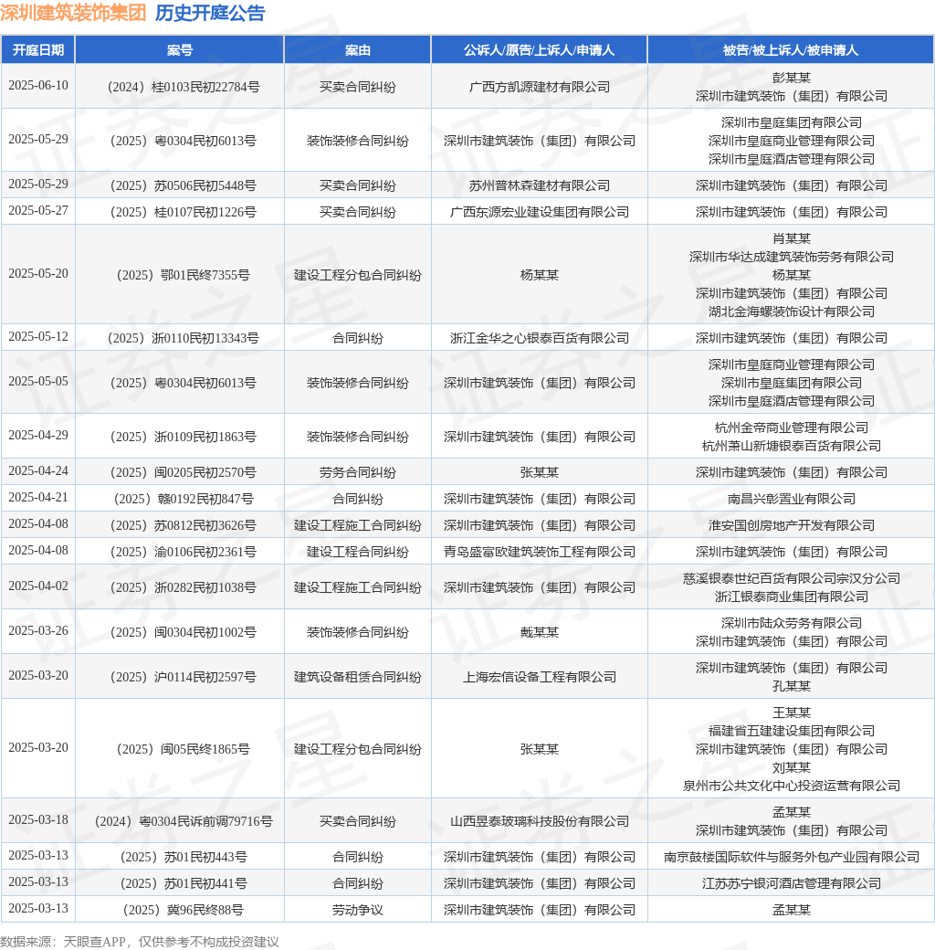 KU酷游网址深圳修建粉饰团体作为被告被上诉人的1起触及条约纠葛的诉讼将于2025(图1)