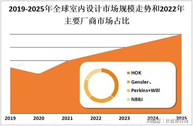 KU酷游入口2025年中国室内设想行业将到达数千亿元的范围(图1)