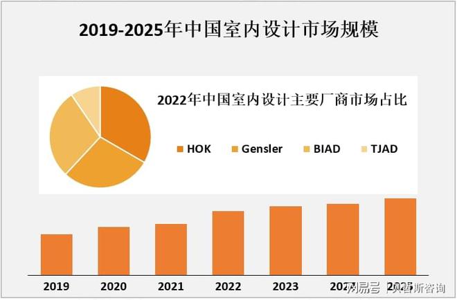 KU酷游入口2025年中国室内设想行业将到达数千亿元的范围(图2)