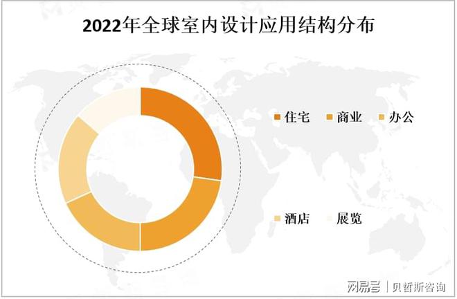 KU酷游入口2025年中国室内设想行业将到达数千亿元的范围(图3)