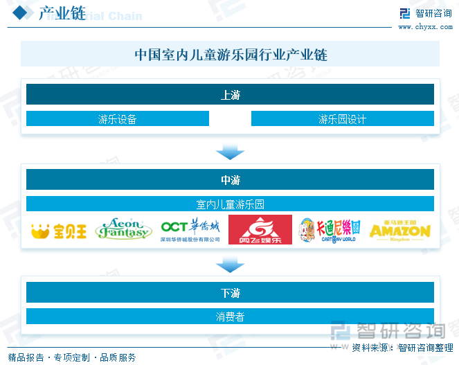 ku酷游官网研判2025！中国室内儿童游乐土行业市场政策、财产链、开展示状、合作(图3)