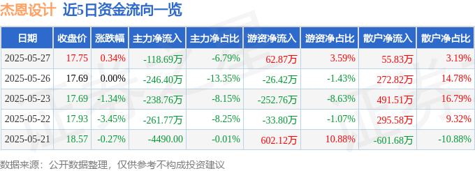 KU酷游入口股票行情快报：杰恩设想（300668）5月27日主力资金净卖出118(图1)