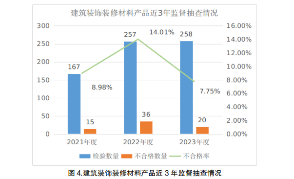 KU酷游网址宁夏回族自治区市场监视办理厅宣布2023年度修建粉饰装修质料产物格量(图1)