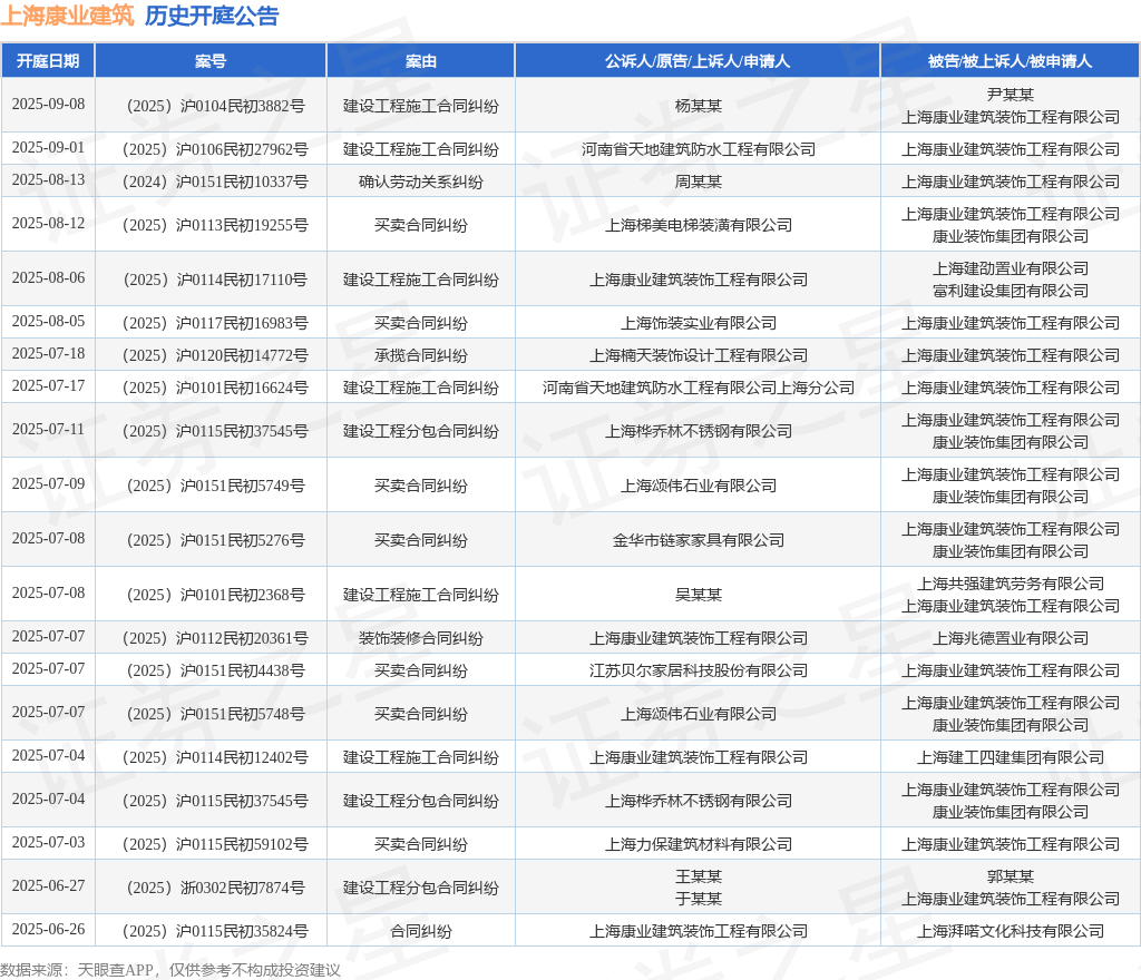 ku酷游官网上海康业修建作为被告上诉人的1起触及粉饰装修条约纠葛的诉讼将于202(图1)